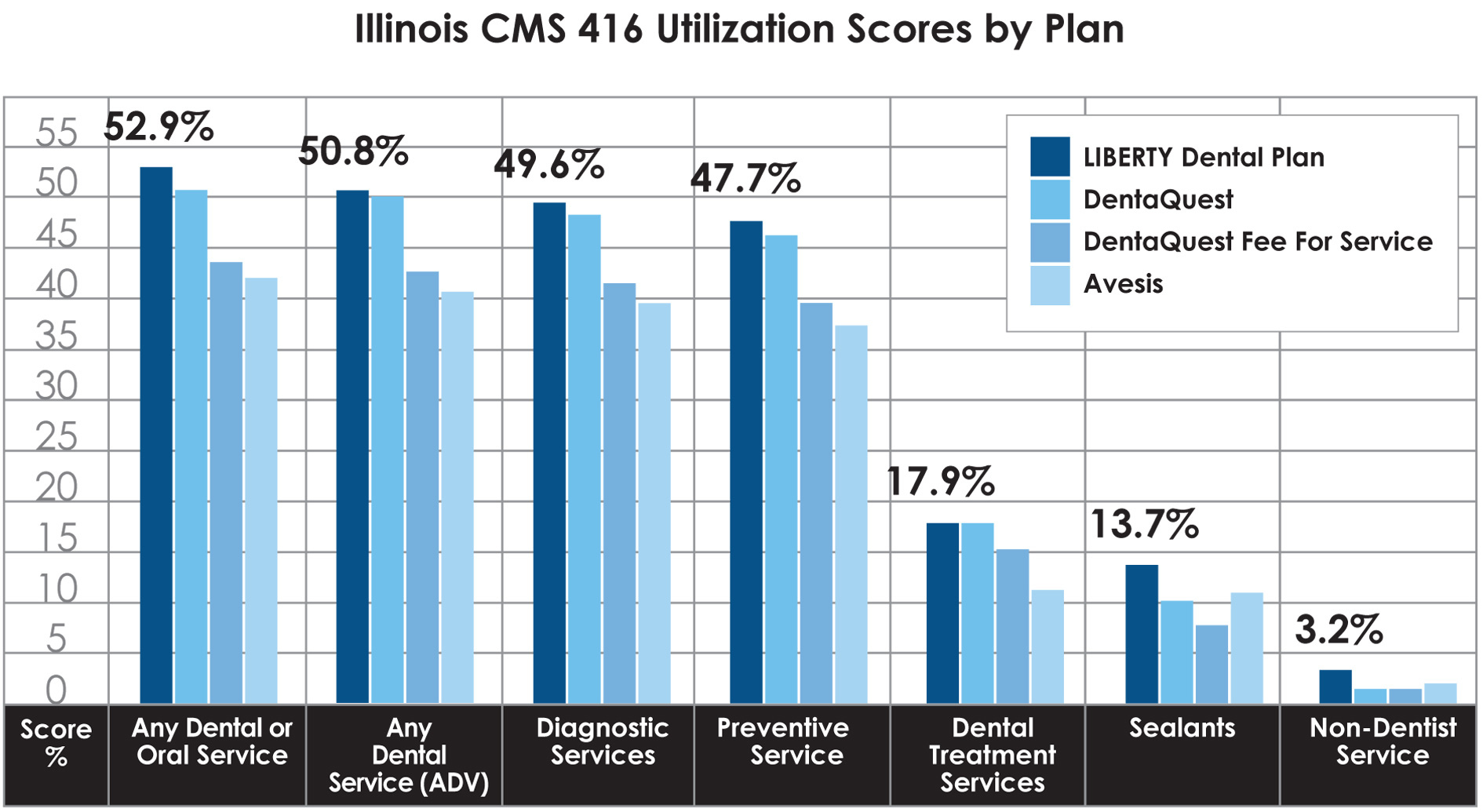 IL CMS 416 utilization scores by plan graph